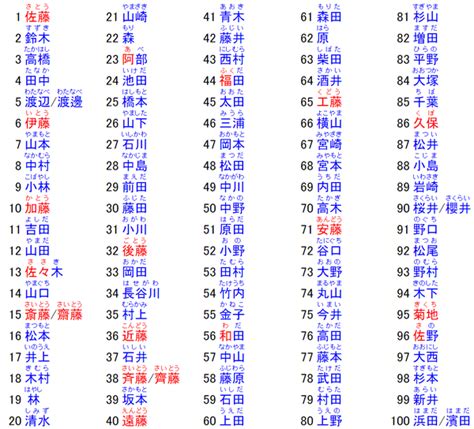 日本常見名字|想要改個日本名字嗎？看看昭和至令和年代的名字潮。